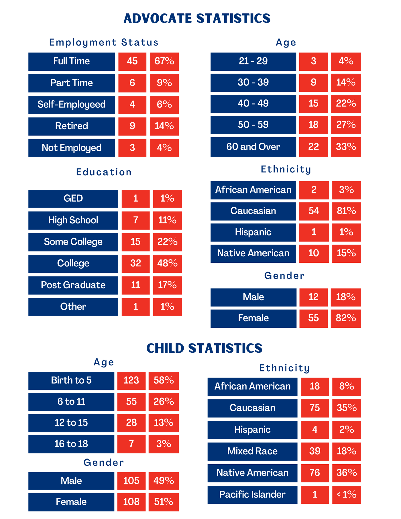 CASA annual report statistics sheet